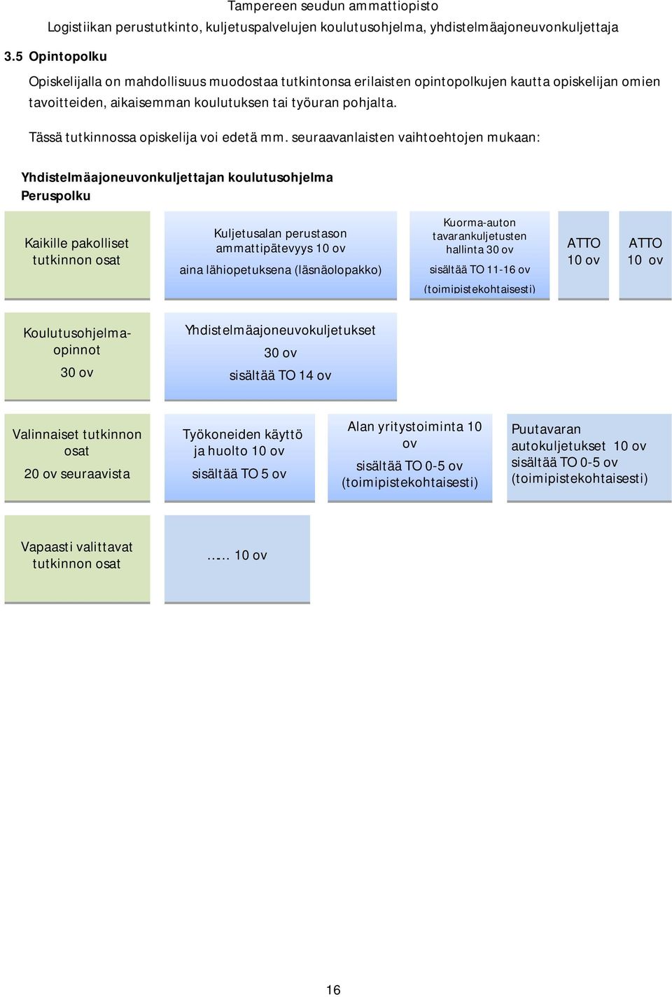 seuraavanlaisten vaihtoehtojen mukaan: Yhdistelmäajoneuvonkuljettajan koulutusohjelma Peruspolku Kaikille pakolliset tutkinnon osat Kuljetusalan perustason ammattipätevyys 10 ov aina lähiopetuksena