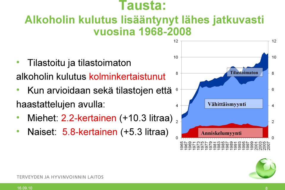 sekä tilastojen että haastattelujen avulla: Miehet: 2.2-kertainen (+10.