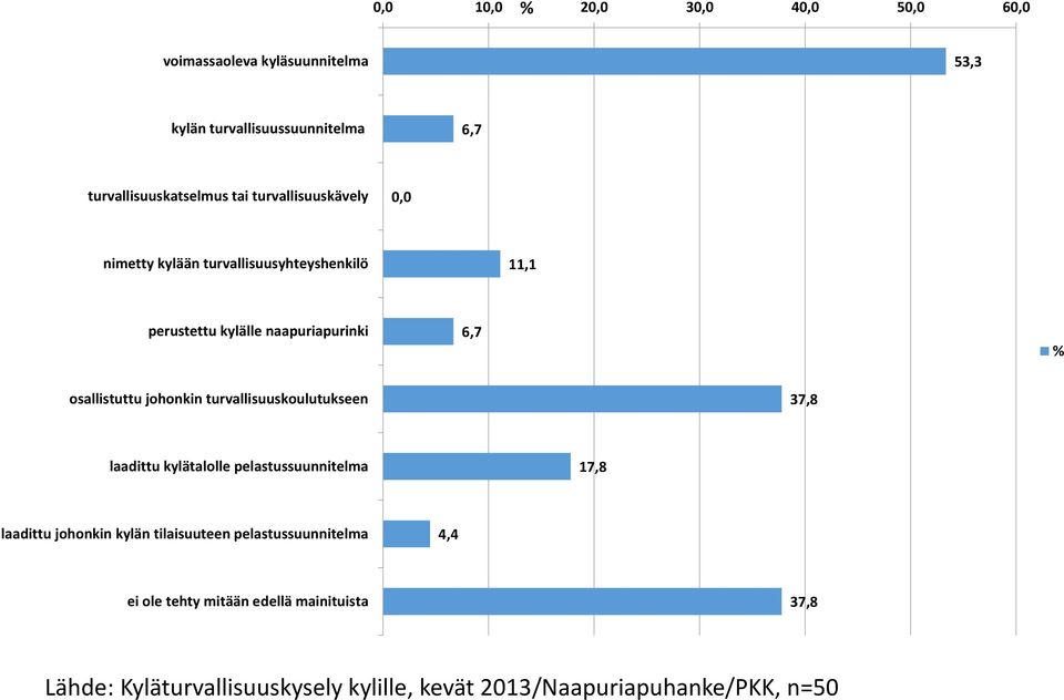 johonkin turvallisuuskoulutukseen 37,8 laadittu kylätalolle pelastussuunnitelma 17,8 laadittu johonkin kylän tilaisuuteen