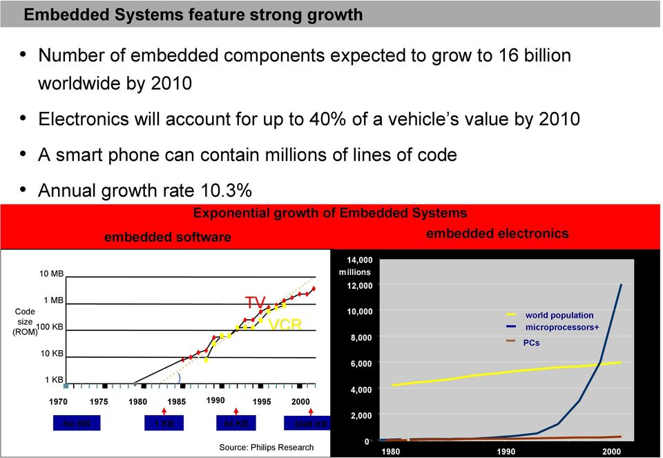 3% Exponential growth of Embedded Systems embedded software embedded electronics 10 MB 1 MB Code size 100 KB (ROM) 10 KB 1 KB 1970 1975 1980 ) TV