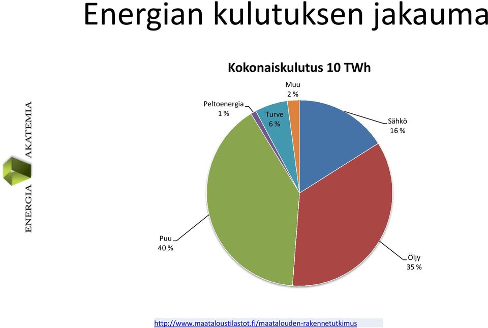 Sähkö 16 % Puu 40 % Öljy 35 % http://www.