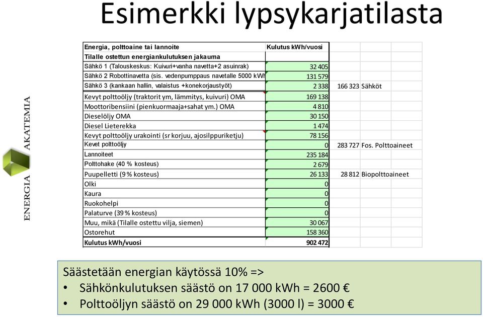 vedenpumppaus navetalle 5000 kwh 131 579 Sähkö 3 (kankaan hallin, valaistus +konekorjaustyöt) 2 338 166 323 Sähköt Kevyt polttoöljy (traktorit ym, lämmitys, kuivuri) OMA 169 138 Moottoribensiini