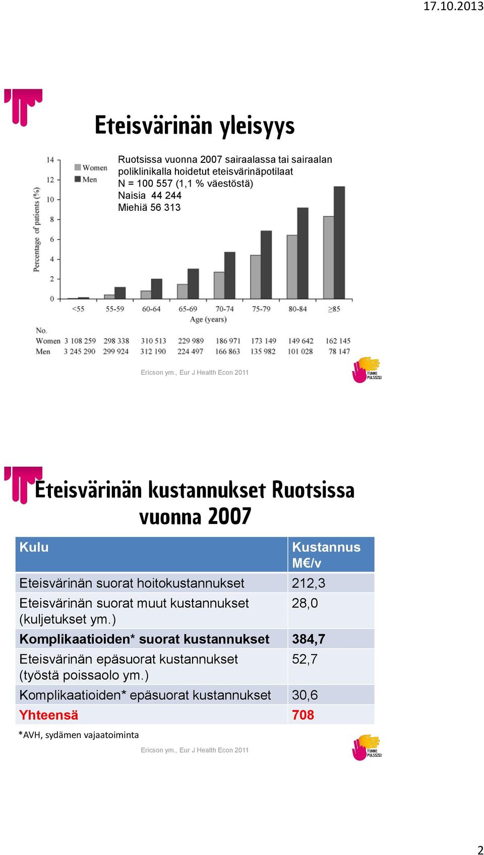 , Eur J Health Econ 2011 Kulu Eteisvärinän kustannukset Ruotsissa vuonna 2007 Kustannus M /v Eteisvärinän suorat hoitokustannukset 212,3 Eteisvärinän