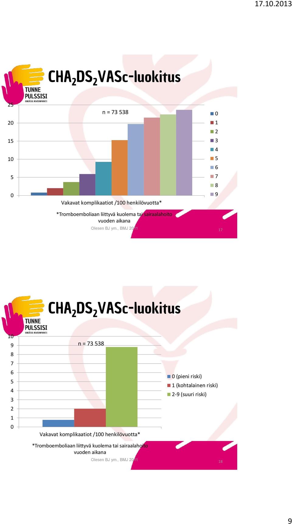 , BMJ 2011 17 CHA 2 DS 2 VASc-luokitus 10 9 8 7 6 5 4 3 2 1 0 n = 73 538 Vakavat komplikaatiot /100 henkilövuotta*