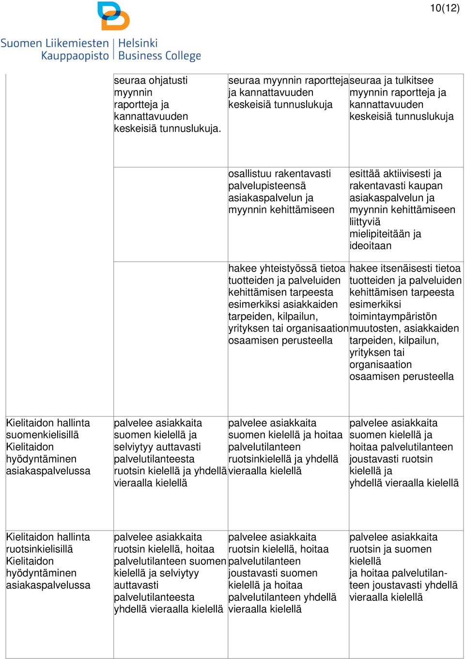 asiakaspalvelun ja myynnin kehittämiseen esittää aktiivisesti ja rakentavasti kaupan asiakaspalvelun ja myynnin kehittämiseen liittyviä mielipiteitään ja ideoitaan hakee yhteistyössä tietoa