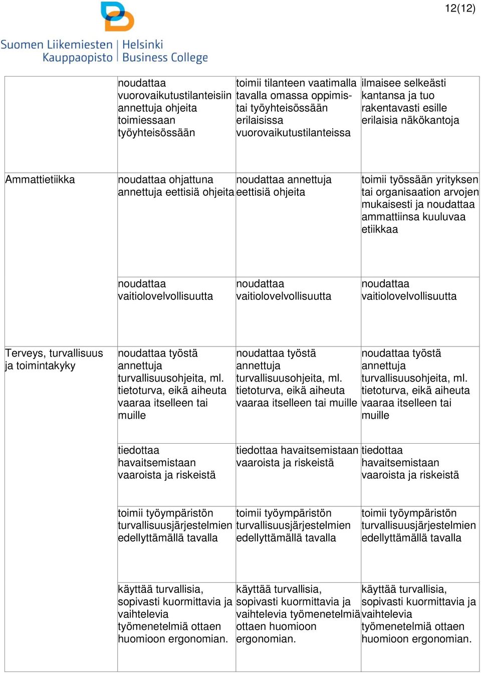 yrityksen tai organisaation arvojen ja noudattaa ammattiinsa kuuluvaa etiikkaa noudattaa vaitiolovelvollisuutta noudattaa vaitiolovelvollisuutta noudattaa vaitiolovelvollisuutta Terveys, turvallisuus