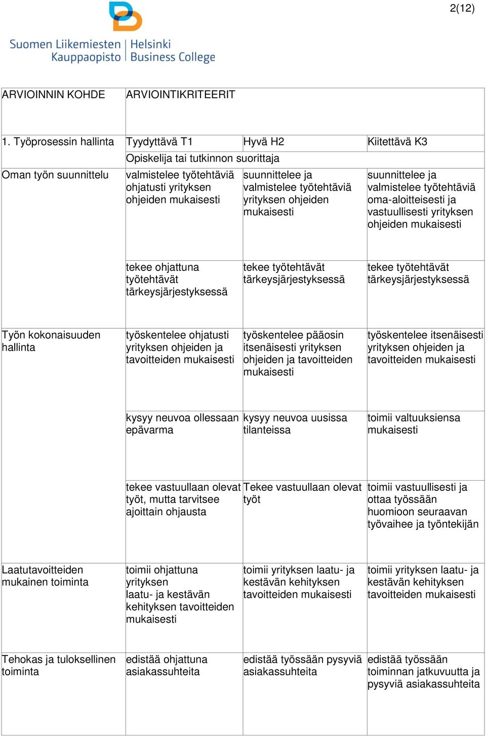 työtehtäviä yrityksen ohjeiden suunnittelee ja valmistelee työtehtäviä oma-aloitteisesti ja vastuullisesti yrityksen ohjeiden tekee ohjattuna työtehtävät tärkeysjärjestyksessä tekee työtehtävät