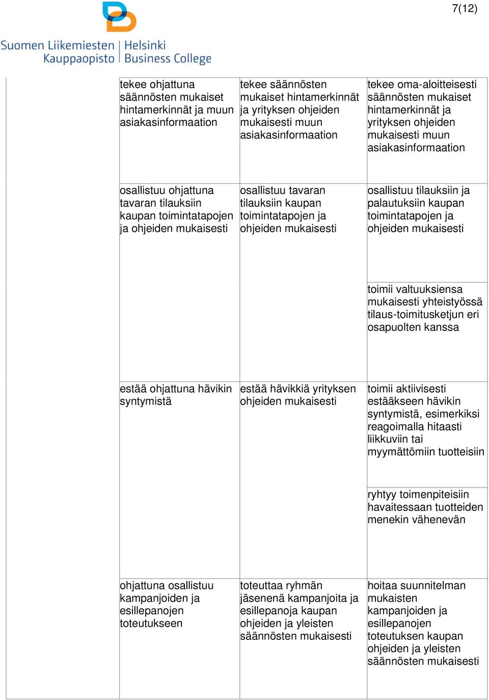 toimintatapojen ja ohjeiden osallistuu tilauksiin ja palautuksiin kaupan toimintatapojen ja ohjeiden toimii valtuuksiensa yhteistyössä tilaus-toimitusketjun eri osapuolten kanssa estää ohjattuna