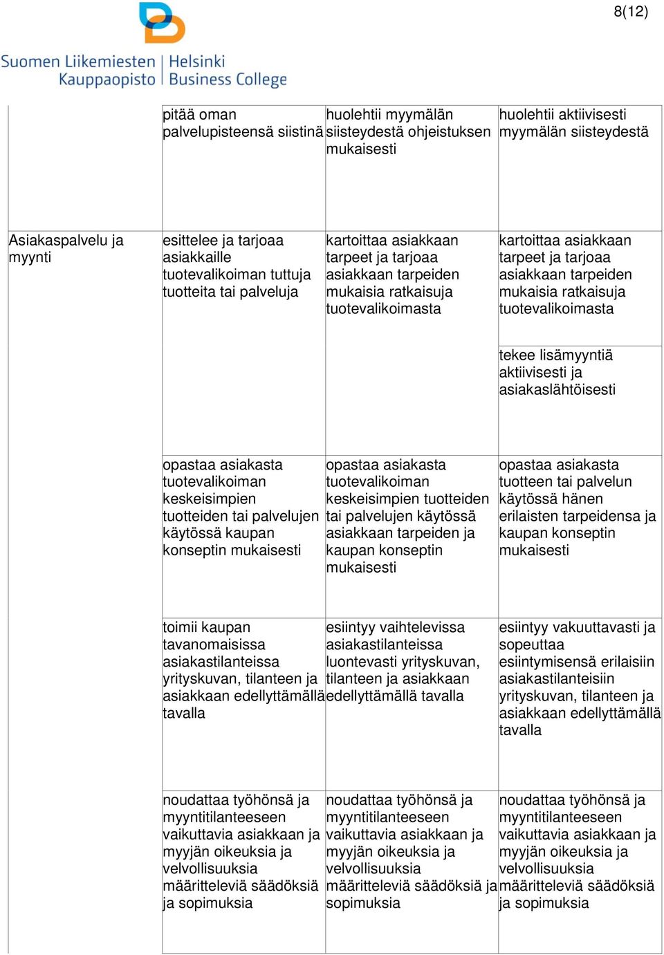 tarpeiden mukaisia ratkaisuja tuotevalikoimasta tekee lisämyyntiä aktiivisesti ja asiakaslähtöisesti opastaa asiakasta tuotevalikoiman keskeisimpien tuotteiden tai palvelujen käytössä kaupan