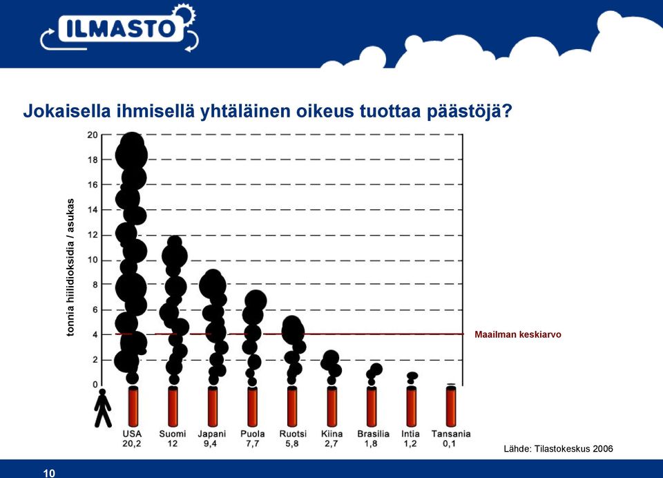 oikeus tuottaa päästöjä?