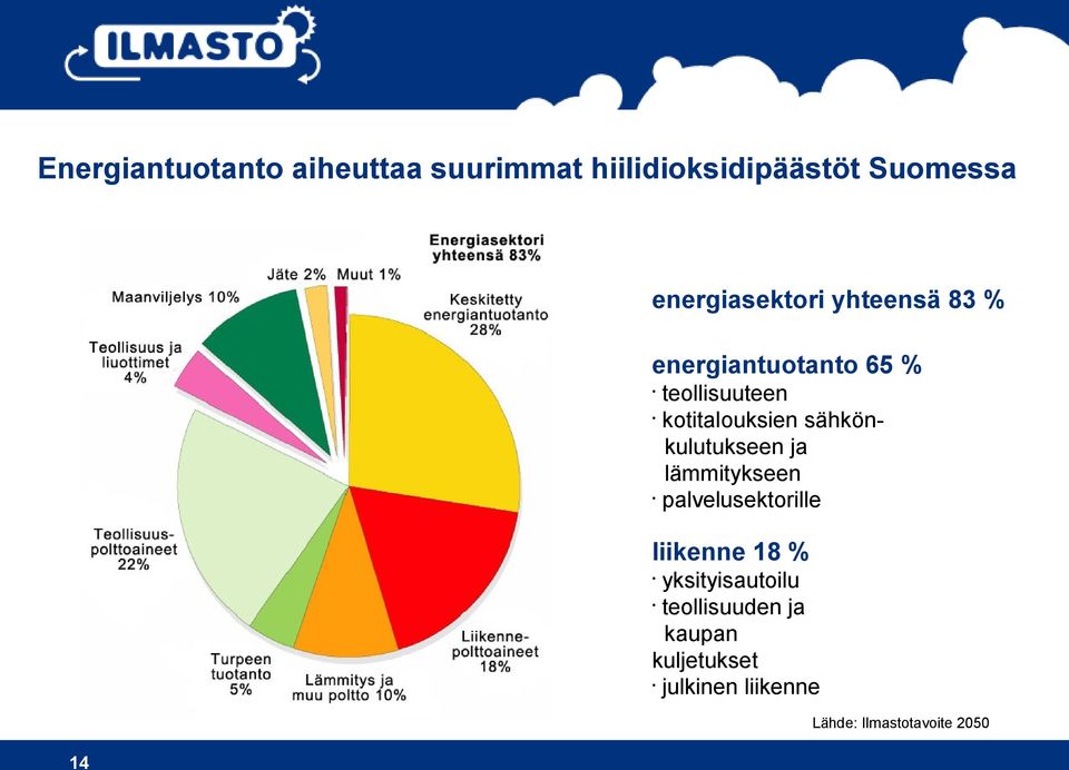 kotitalouksien sähkönkulutukseen ja lämmitykseen palvelusektorille liikenne