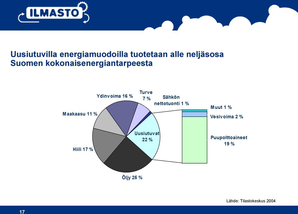 nettotuonti 1 % Maakaasu 11 % Muut 1 % Vesivoima 2 % Uusiutuvat