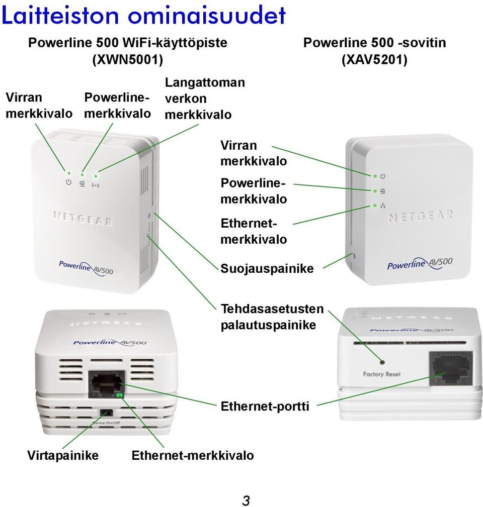 Powerlinemerkkivalo Virran merkkivalo Powerlinemerkkivalo Ethernetmerkkivalo