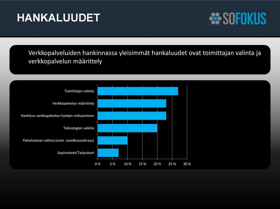 määrittely Hankitun verkkopalvelun hyödyn mittaaminen Teknologian valinta