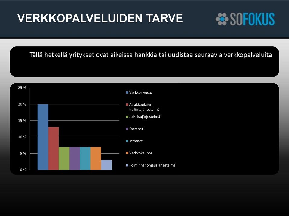 Verkkosivusto 20 % 15 % Asiakkuuksien hallintajärjestelmä