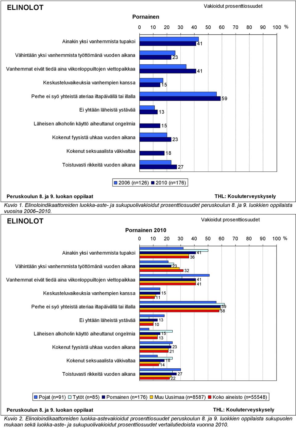 aiheuttanut ongelmia 13 15 Kokenut fyysistä uhkaa vuoden aikana 23 Kokenut seksuaalista väkivaltaa 18 Toistuvasti rikkeitä vuoden aikana 27 Peruskoulun 8. ja 9.