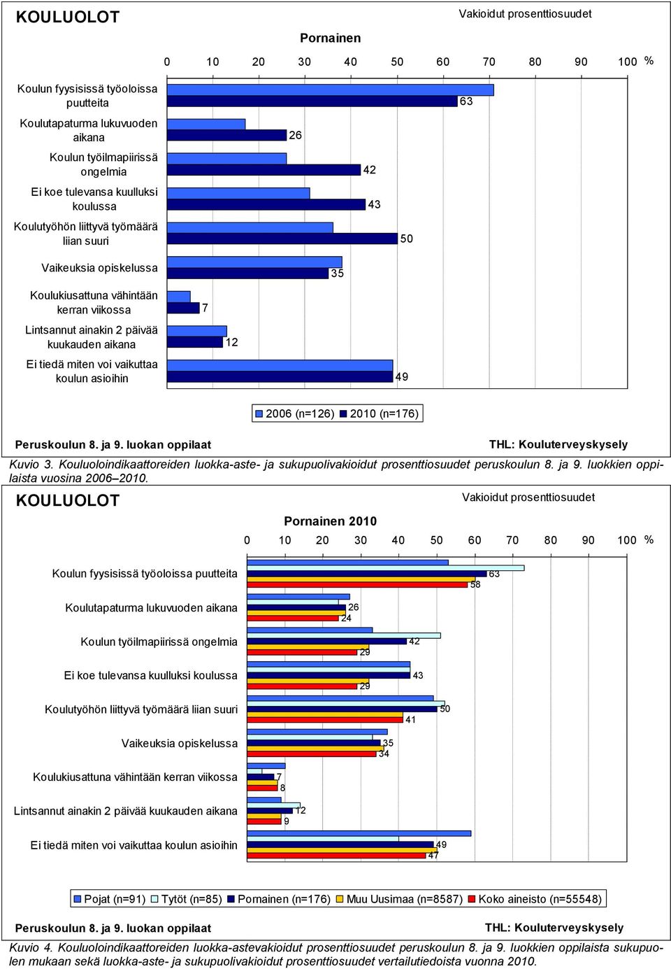 tiedä miten voi vaikuttaa koulun asioihin 7 12 35 49 Peruskoulun 8. ja 9. luokan oppilaat 2006 (n=126) 2010 (n=176) THL: Kouluterveyskysely Kuvio 3.