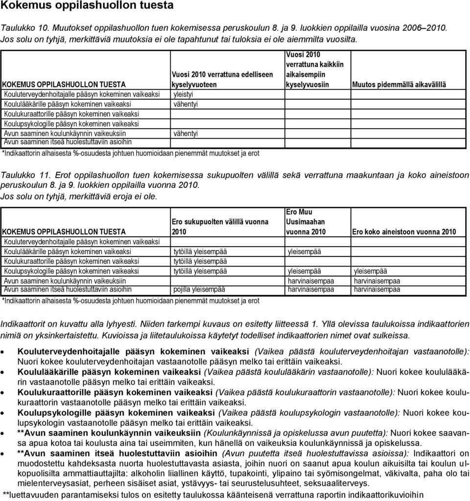 Vuosi 2010 verrattuna edelliseen KOKEMUS OPPILASHUOLLON TUESTA kyselyvuoteen Kouluterveydenhoitajalle pääsyn kokeminen vaikeaksi yleistyi Koululääkärille pääsyn kokeminen vaikeaksi vähentyi