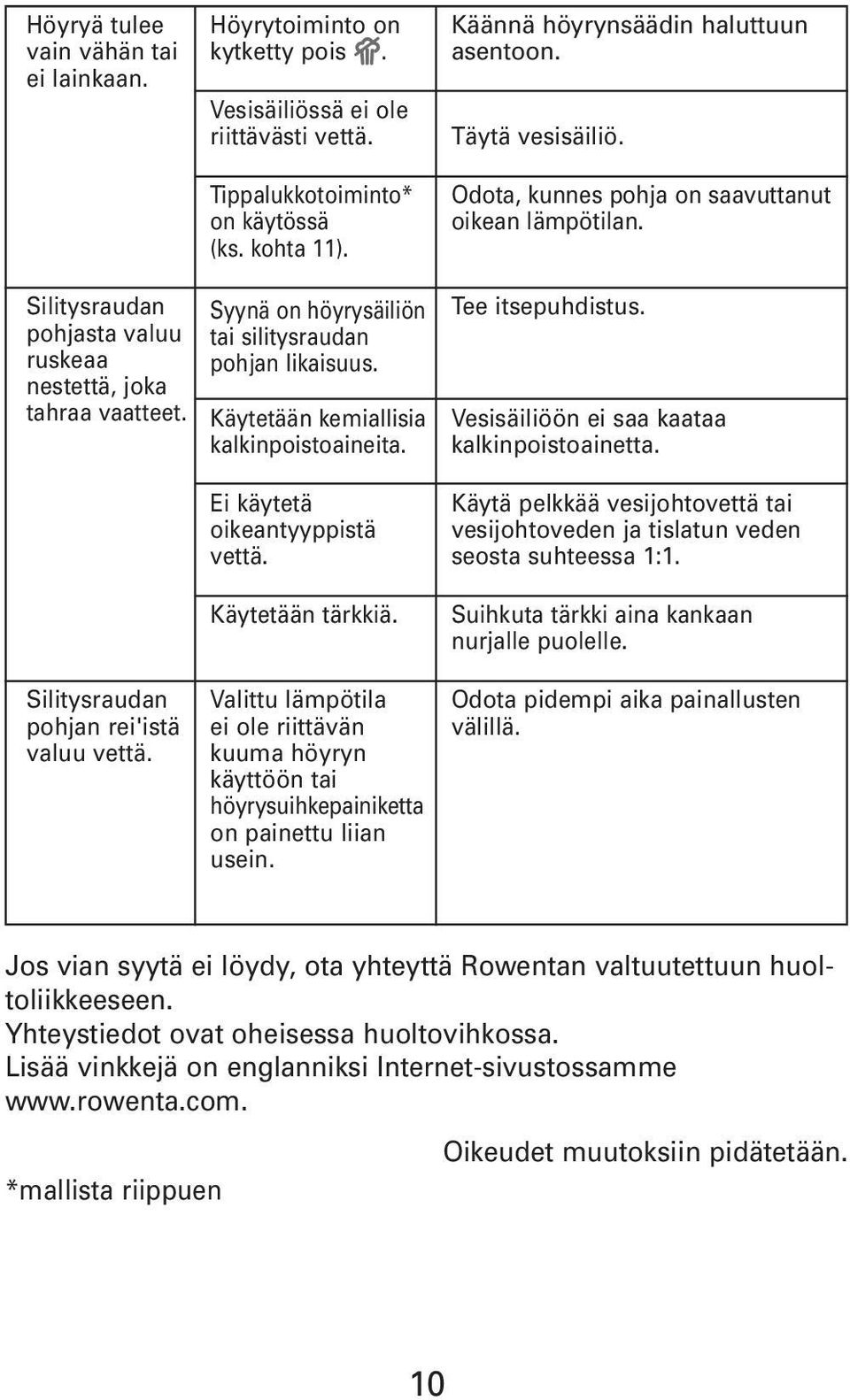 Käytetään kemiallisia kalkinpoistoaineita. Ei käytetä oikeantyyppistä vettä. Käytetään tärkkiä. Tee itsepuhdistus. Vesisäiliöön ei saa kaataa kalkinpoistoainetta.