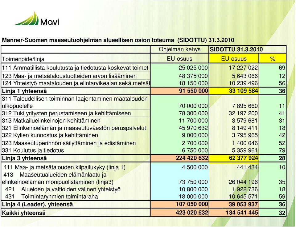 arvon lisääminen 48 375 000 5 643 066 12 124 Yhteistyö maatalouden ja elintarvikealan sekä metsäta 18 150 000 10 239 496 56 Linja 1 yhteensä 91 550 000 33 109 584 36 311 Taloudellisen toiminnan