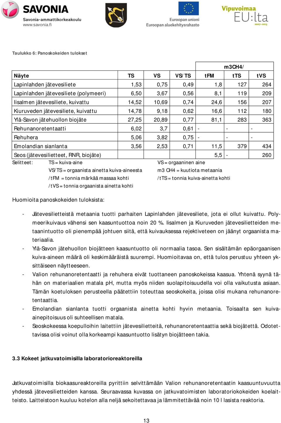 6,02 3,7 0,61 - - - Rehuhera 5,06 3,82 0,75 - - - Emolandian sianlanta 3,56 2,53 0,71 11,5 379 434 Seos (jätevesilietteet, RNR, biojäte) 5,5-260 Selitteet: TS = kuiva-aine VS = orgaaninen aine VS/TS