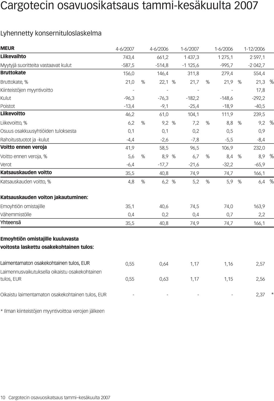 -96,3-76,3-182,2-148,6-292,2 Poistot -13,4-9,1-25,4-18,9-40,5 Liikevoitto 46,2 61,0 104,1 111,9 239,5 Liikevoitto, % 6,2 % 9,2 % 7,2 % 8,8 % 9,2 % Osuus osakkuusyhtiöiden tuloksesta 0,1 0,1 0,2 0,5