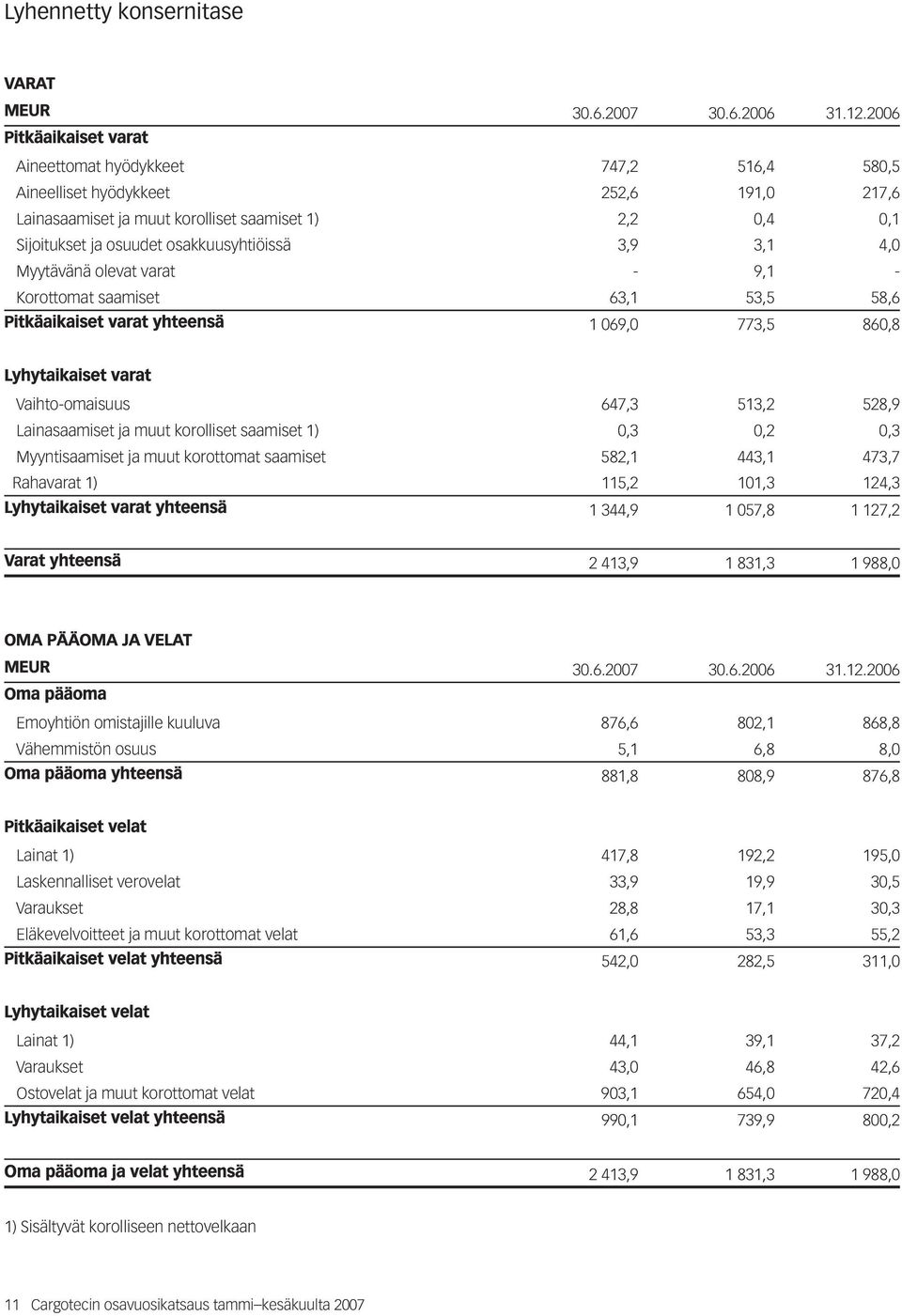 osakkuusyhtiöissä 3,9 3,1 4,0 Myytävänä olevat varat - 9,1 - Korottomat saamiset 63,1 53,5 58,6 Pitkäaikaiset varat yhteensä 1 069,0 773,5 860,8 Lyhytaikaiset varat Vaihto-omaisuus 647,3 513,2 528,9