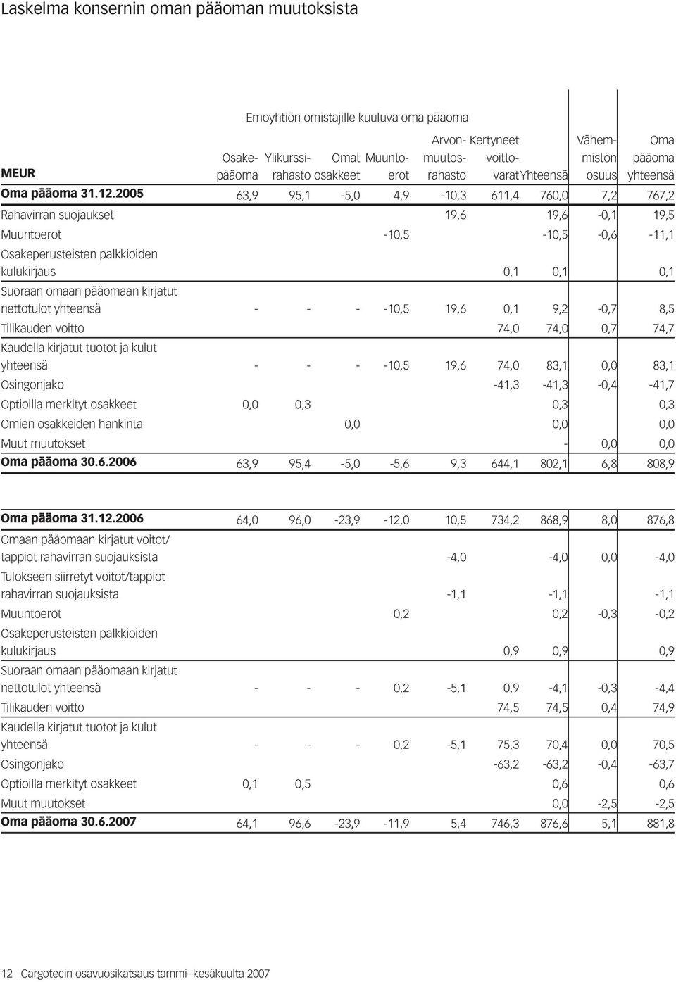 2005 63,9 95,1-5,0 4,9-10,3 611,4 760,0 7,2 767,2 Rahavirran suojaukset 19,6 19,6-0,1 19,5 Muuntoerot -10,5-10,5-0,6-11,1 Osakeperusteisten palkkioiden kulukirjaus 0,1 0,1 0,1 Suoraan omaan pääomaan