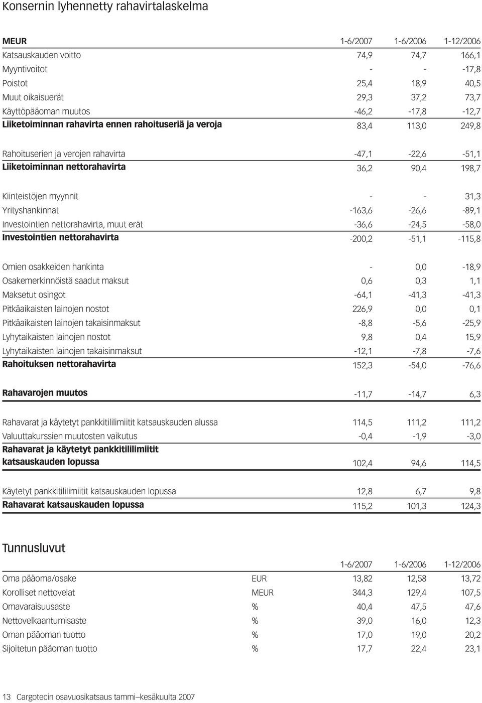 198,7 Kiinteistöjen myynnit - - 31,3 Yrityshankinnat -163,6-26,6-89,1 Investointien nettorahavirta, muut erät -36,6-24,5-58,0 Investointien nettorahavirta -200,2-51,1-115,8 Omien osakkeiden hankinta