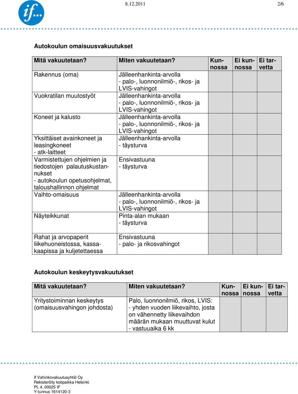 Näyteikkunat Ensivastuuna - täysturva Jälleenhankinta-arvolla Pinta-alan mukaan - täysturva Rahat ja arvopaperit liikehuoneistossa, kassakaapissa ja kuljetettaessa Ensivastuuna - palo- ja