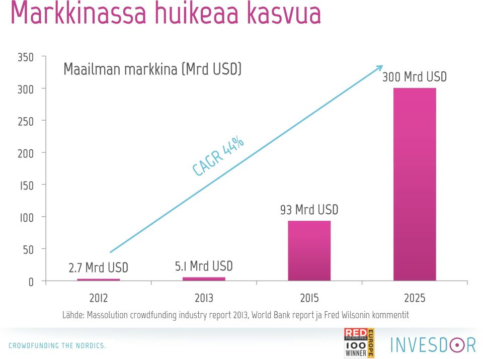 7 Mrd USD 5.