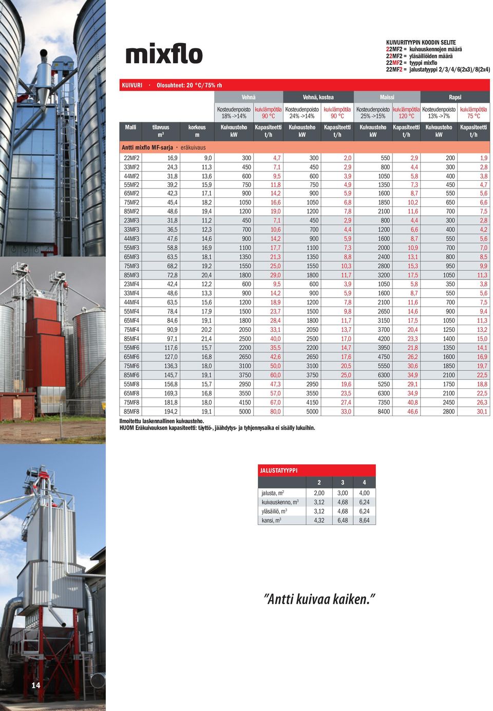 lämpötila Kosteudenpoisto 25% ->15% 120 C 13% ->7% kuiv.