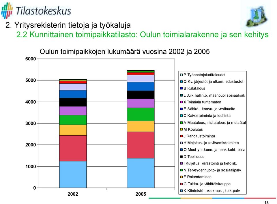 edustustot B Kalatalous L Julk hallinto, maanpuol sosiaalivak X Toimiala tuntematon E Sähkö-, kaasu- ja vesihuolto C Kaivostoiminta ja louhinta A Maatalous,