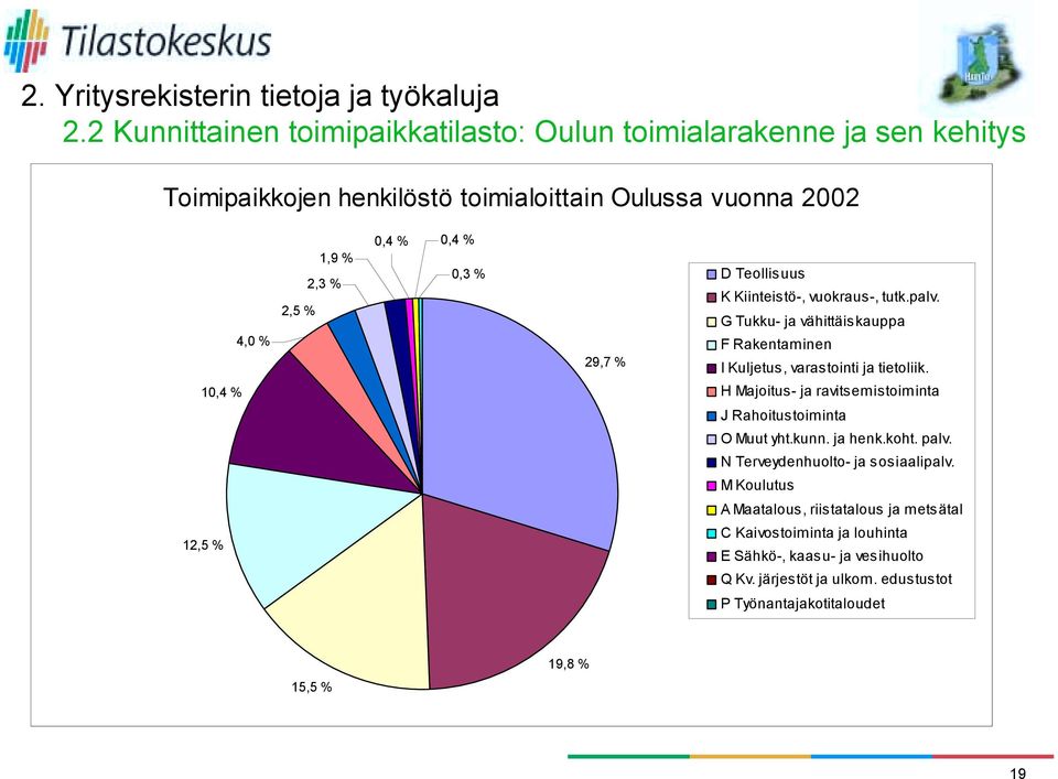 H Majoitus- ja ravitsemistoiminta J Rahoitustoiminta O Muut yht.kunn. ja henk.koht. palv. N Terveydenhuolto- ja sosiaalipalv.