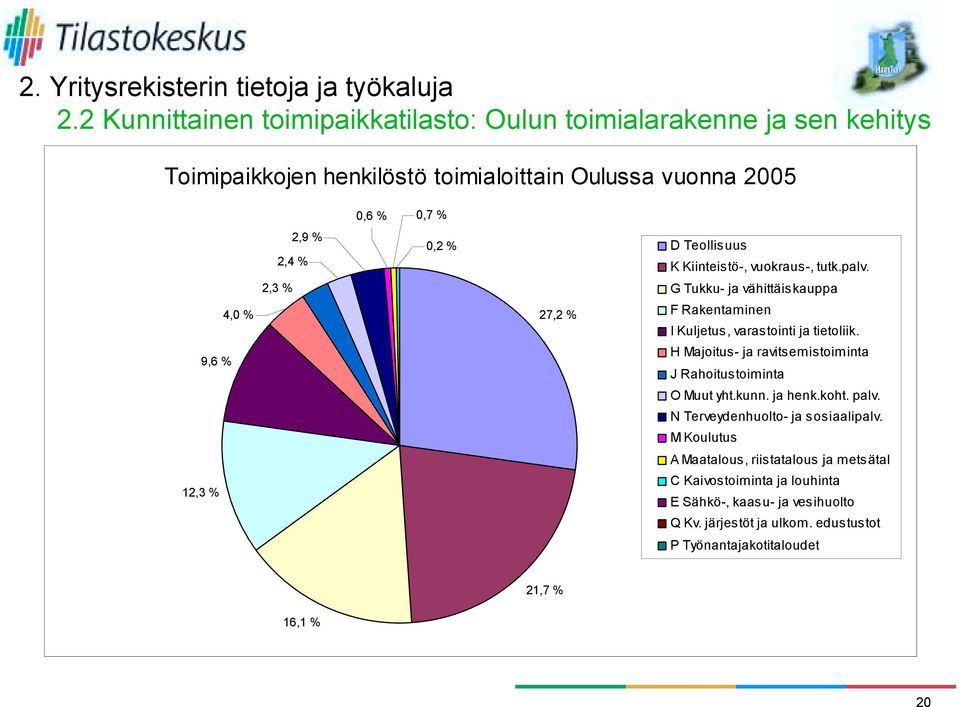 H Majoitus- ja ravitsemistoiminta J Rahoitustoiminta O Muut yht.kunn. ja henk.koht. palv. N Terveydenhuolto- ja sosiaalipalv.