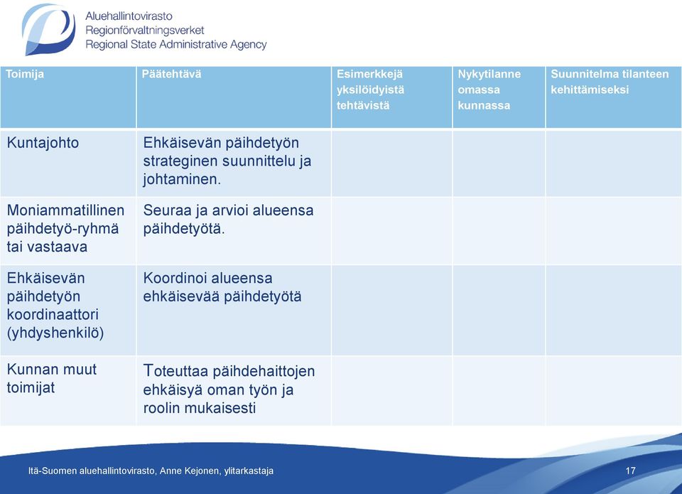 Ehkäisevän päihdetyön strateginen suunnittelu ja johtaminen. Seuraa ja arvioi alueensa päihdetyötä.