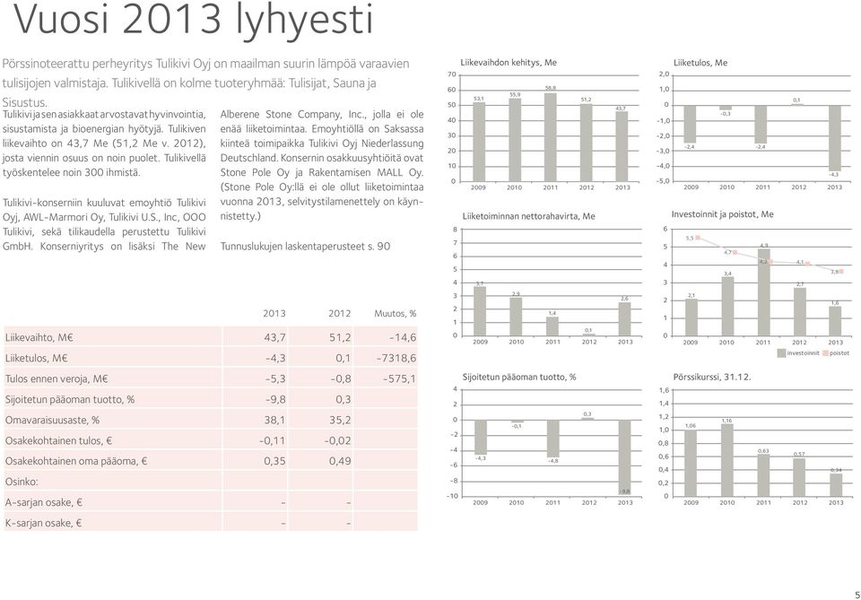 Tulikivellä työskentelee noin 300 ihmistä. Tulikivi-konserniin kuuluvat emoyhtiö Tulikivi Oyj, AWL-Marmori Oy, Tulikivi U.S., Inc, OOO Tulikivi, sekä tilikaudella perustettu Tulikivi GmbH.