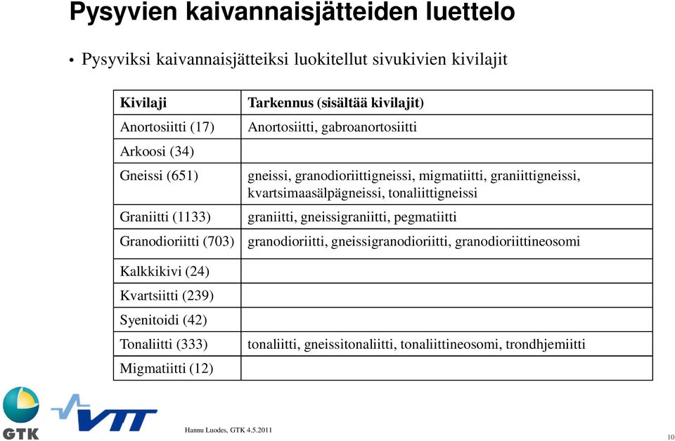 kivilajit) Anortosiitti, gabroanortosiitti gneissi, granodioriittigneissi, migmatiitti, graniittigneissi, kvartsimaasälpägneissi, tonaliittigneissi