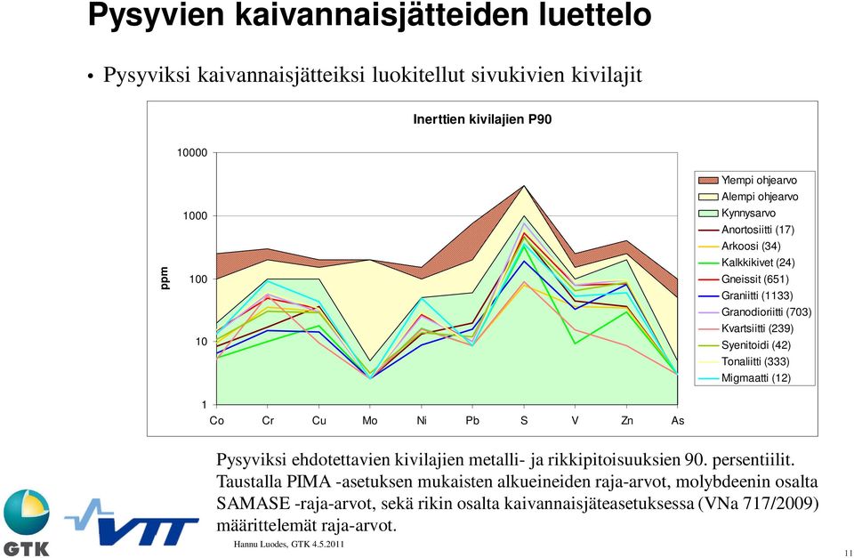 Kvartsiitti (239) Syenitoidi (42) Tonaliitti (333) Migmaatti (12) Pysyviksi ehdotettavien kivilajien metalli- ja rikkipitoisuuksien 90. persentiilit.