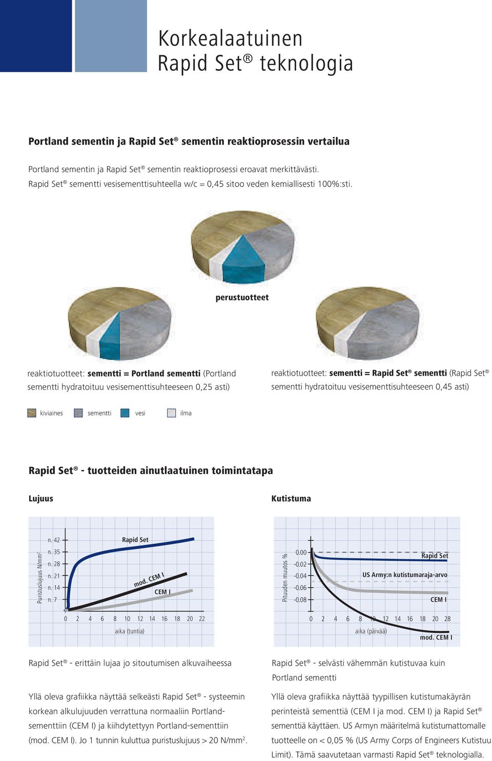 perustuotteet reaktiotuotteet: sementti = Portland sementti (Portland sementti hydratoituu vesisementtisuhteeseen 0,25 asti) reaktiotuotteet: sementti = Rapid Set sementti (Rapid Set sementti