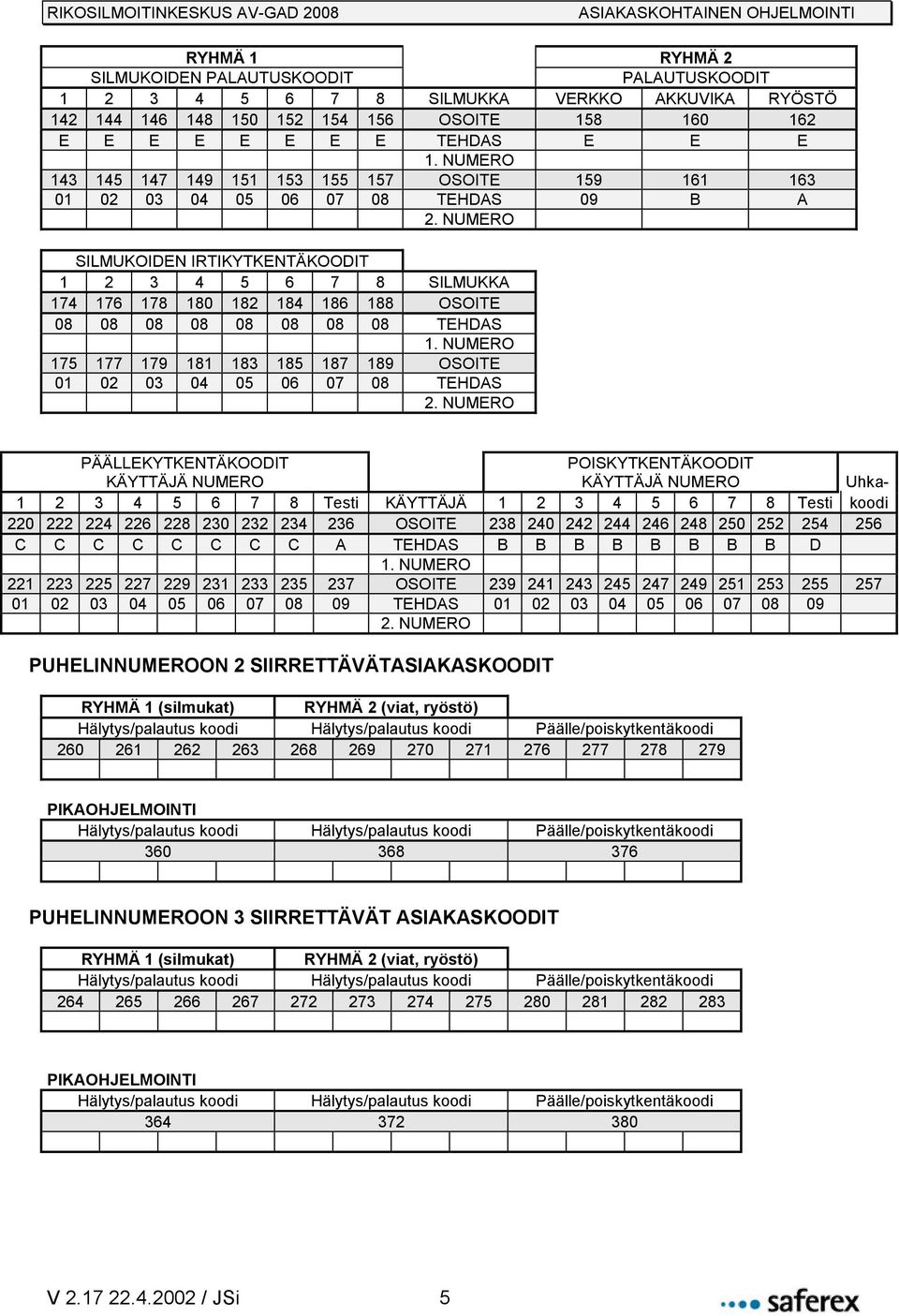 03 04 05 06 07 08 TEHDAS PÄÄLLEKYTKENTÄKOODIT KÄYTTÄJÄ NUMERO POISKYTKENTÄKOODIT KÄYTTÄJÄ NUMERO Uhka- 1 2 3 4 5 6 7 8 Testi KÄYTTÄJÄ 1 2 3 4 5 6 7 8 Testi koodi 220 222 224 226 228 230 232 234 236