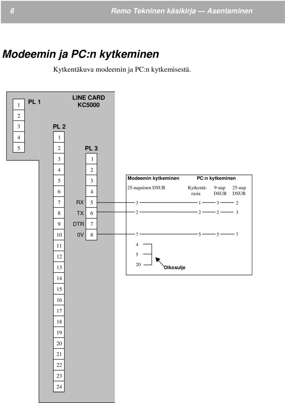 1 PL 1 LINE CARD KC5000 2 3 PL 2 4 1 5 2 PL 3 3 1 4 5 6 2 3 4 Modeemin kytkeminen PC:n