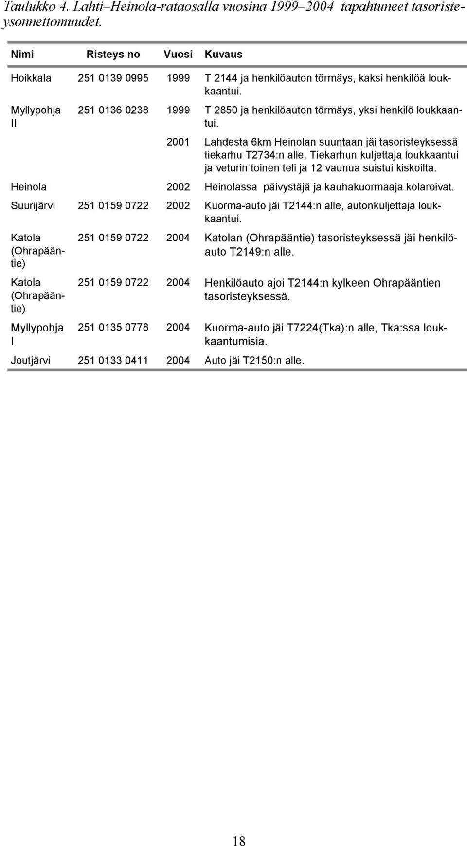 Myllypohja II 251 0136 0238 1999 T 2850 ja henkilöauton törmäys, yksi henkilö loukkaantui. 2001 Lahdesta 6km Heinolan suuntaan jäi tasoristeyksessä tiekarhu T2734:n alle.