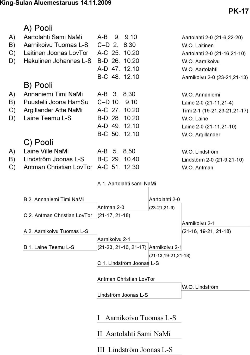 8.30 W.O. Annaniemi B) Puustelli Joona HamSu C D 10. 9.10 Laine 2-0 (21-11,21-4) C) Argillander Atte NaMi A-C 27. 10.20 Timi 2-1 (19-21,23-21,21-17) D) Laine Teemu L-S B-D 28. 10.20 W.O. Laine A-D 49.