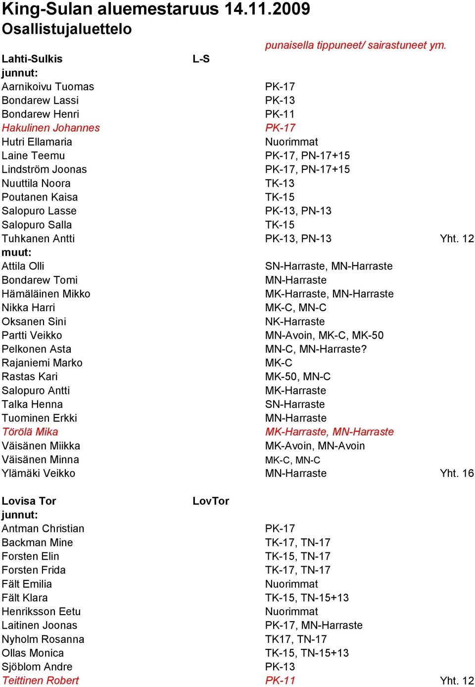 PN-17+15 Nuuttila Noora TK-13 Poutanen Kaisa TK-15 Salopuro Lasse PK-13, PN-13 Salopuro Salla TK-15 Tuhkanen Antti PK-13, PN-13 Yht.