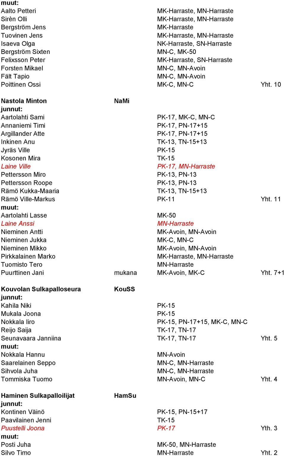 10 Nastola Minton NaMi junnut: Aartolahti Sami PK-17, MK-C, MN-C Annaniemi Timi PK-17, PN-17+15 Argillander Atte PK-17, PN-17+15 Inkinen Anu TK-13, TN-15+13 Jyräs Ville PK-15 Kosonen Mira TK-15 Laine