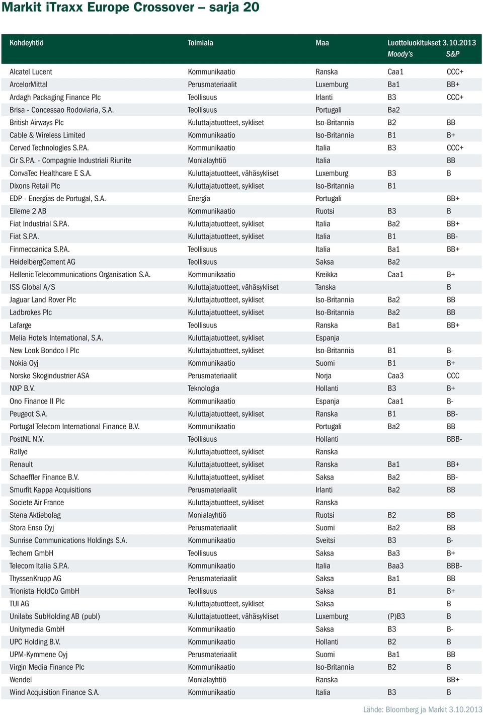 P.A. Kommunikaatio Italia Cir S.P.A. - Compagnie Industriali Riunite Monialayhtiö Italia ConvaTec Healthcare E S.A. Kuluttajatuotteet, vähäsykliset Luxemburg Dixons Retail Plc Kuluttajatuotteet, sykliset Iso-ritannia EDP - Energias de Portugal, S.