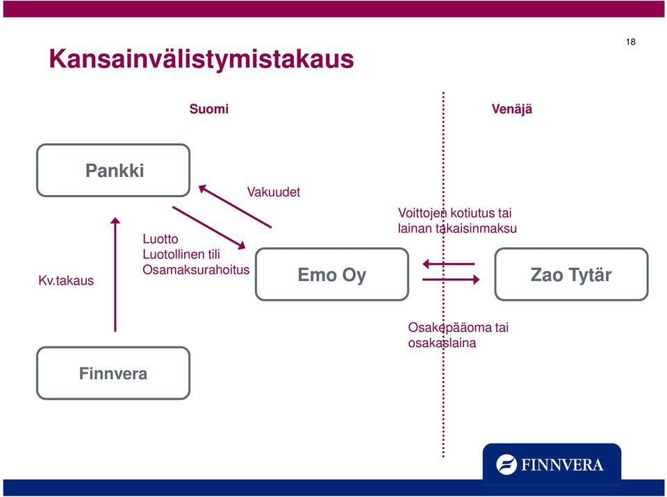 takaus Vakuudet Emo Oy Voittojen kotiutus tai