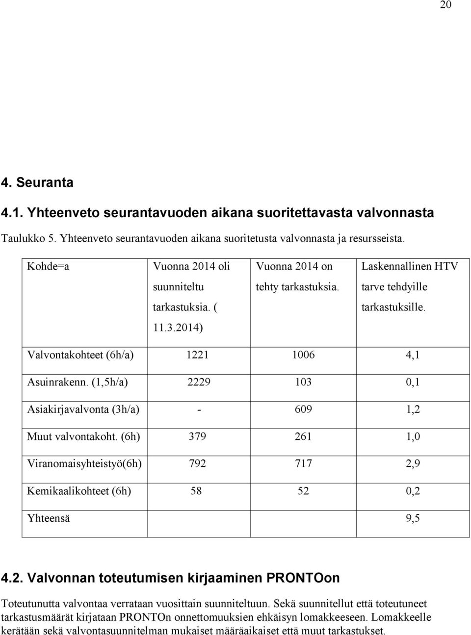 (1,5h/a) 2229 103 0,1 Asiakirjavalvonta (3h/a) - 609 1,2 Muut valvontakoht. (6h) 379 261 1,0 Viranomaisyhteistyö(6h) 792 717 2,9 Kemikaalikohteet (6h) 58 52 0,2 Yhteensä 9,5 4.2. Valvonnan toteutumisen kirjaaminen PRONTOon Toteutunutta valvontaa verrataan vuosittain suunniteltuun.