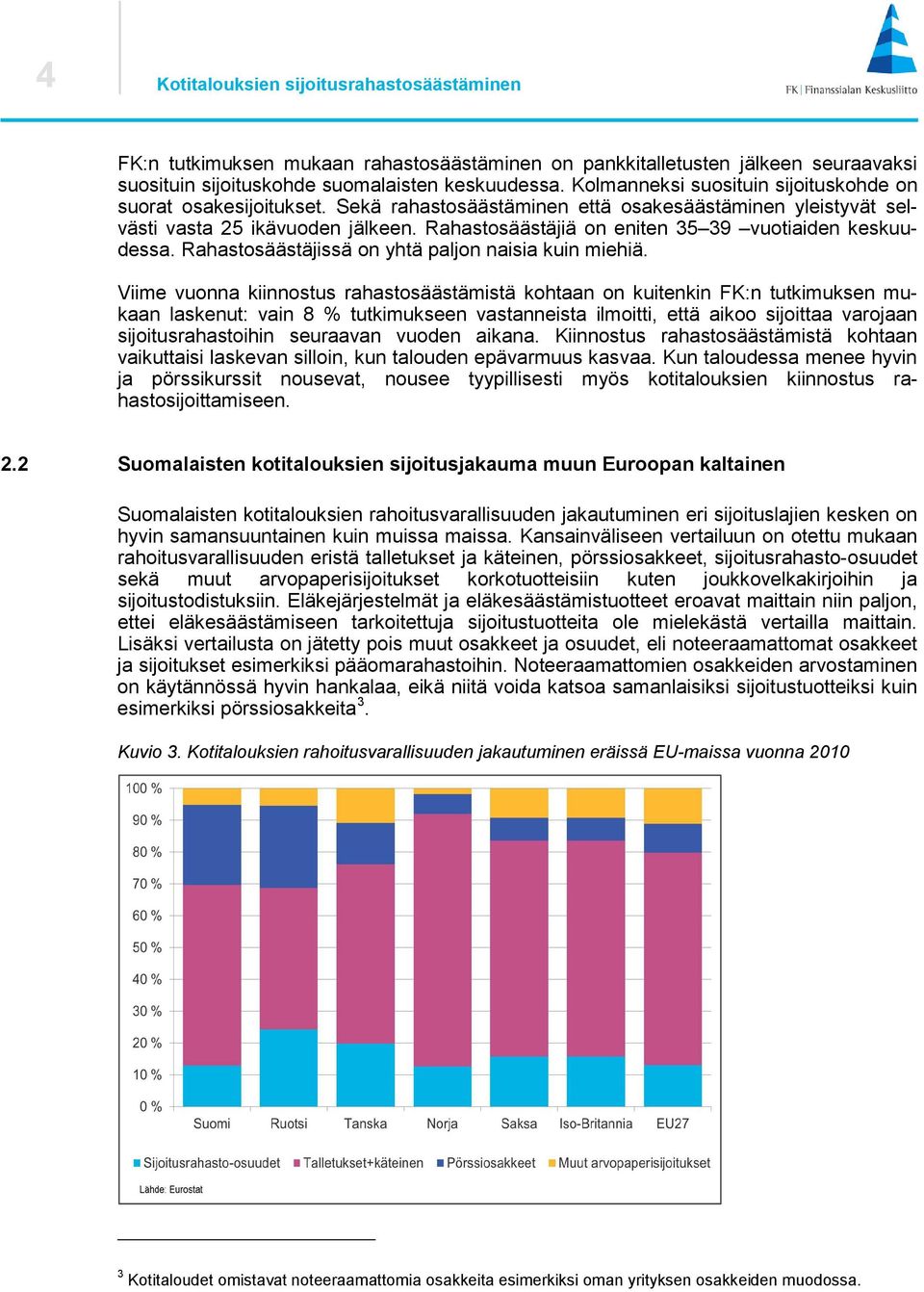 Rahastosäästäjiä on eniten 35 39 vuotiaiden keskuudessa. Rahastosäästäjissä on yhtä paljon naisia kuin miehiä.